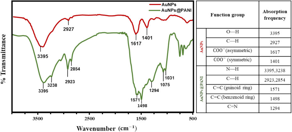 The FTIR spectra of AuNPs and AuNPS@PANI.