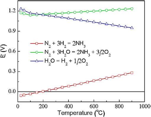 The graph illustrates the thermodynamic electrolysis energies for various processes, including water splitting (indicated by blue triangles), ammonia construction from N2 and H2O (denoted by red squares), and the reactions involving N2 and H2O (represented by green circles) (Qing et al., 2020). Copyright 2020 American Chemical Society.