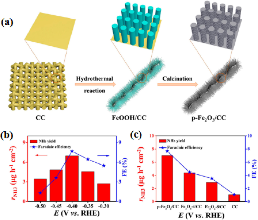 The study investigates the electrochemical nitrogen reduction using the p-Fe2O3/CC catalyst. The text contains a visual representation of the catalyst preparation process and data regarding the NH3 generation rate and Faradaic efficiency observed with the p-Fe2O3/CC catalyst under various potentials. Furthermore, it compares the NH3 generation rate and Faradaic efficiency between the p-Fe2O3/CC catalyst and the Fe2O3-4/CC, Fe2O3-8/CC, and CC catalysts. This content has been shared with permission (Wang et al., 2019). Copyright 2019, American Chemical Society (ACS).