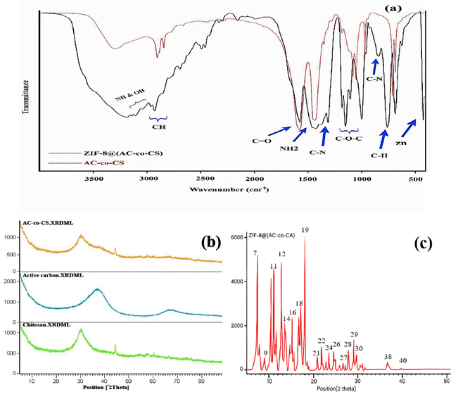 (a) ATR-FTIR spectrum and (b), (c) XRD patterns of synthesized AC-co-CS and ZIF-8@(AC-co-CS) nanocomposite.