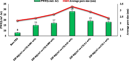 The assessed pure water flux and average pore size for the produced membrane.