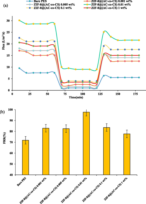 (a) The Membrane's Combined Performance in Water Permeation, Protein Solution Flux, Subsequent Pure Water, and (b) Flux Recovery Rate (FRR) in the fabricated PES membrane.