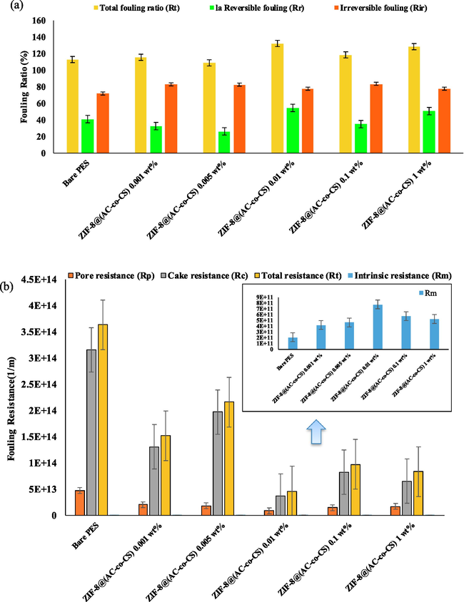 (a) Fouling ratio and (b) Membrane Fouling Resistance Parameters.