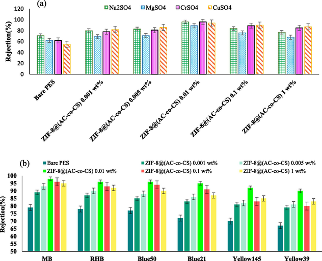 (a) Salt solutions retention and (b) the results of dye rejection for the prepared MMMs.