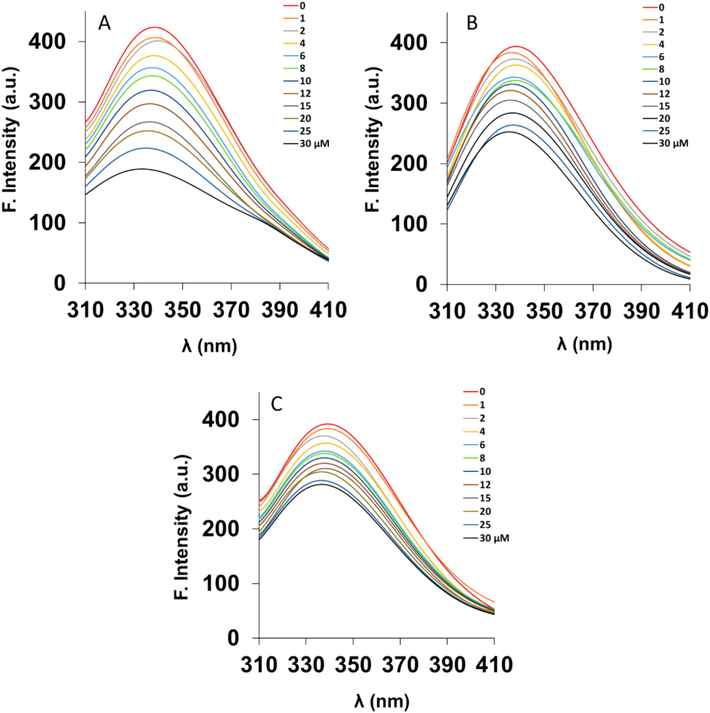 Intrinsic fluorescence spectroscopy analysis of hemoglobin (3 µM) either alone or with different concentrations of Mn3O4 nanorods (1–30  µM) at 298 K (A), 305 K (B), and 310 K (C). The excitation wavelength was fixed at 280 nm.