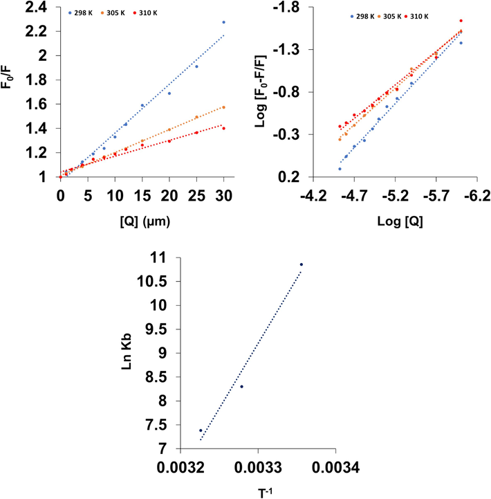 Stern-Volmer (A), modified stern-Volmer (B) and van’t Hoff (C) plots for the interaction of hemoglobin (3 µM) with different concentrations of Mn3O4 nanorods (1–30  µM).