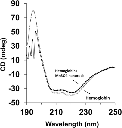 Circular dichroism (CD) spectroscopy study of hemoglobin (3 µM) either alone or with Mn3O4 nanorods (30  µM) at 298 K.