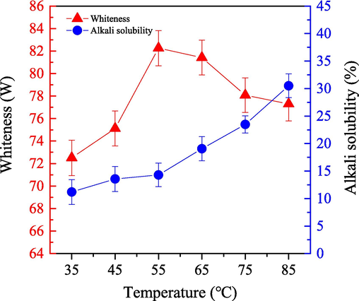 Impact of the bleached temperature on the alkali solubility ( ) and whiteness ( ) of cashmere fiber bleaching according to the one-step supercritical enzymatic-oxygen method for 60 min at a pressure of 18.0 MPa, by using a solution with an adjusted pH value to 8 with 0.8 g PEG1000, 20.0 mL buffer solution, 0.5 g LA, and 20.0 mL H2O2 in SCF-CO2.