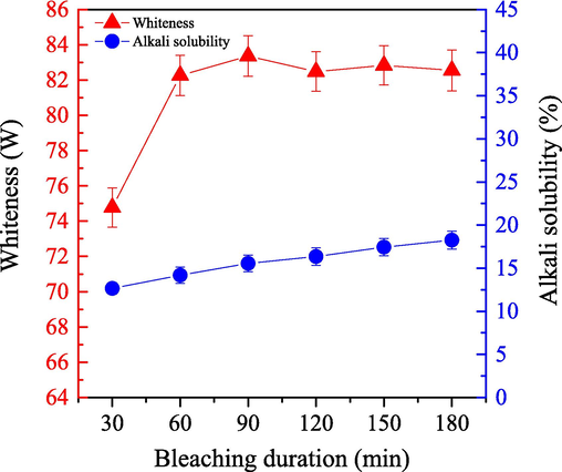 Impact of the bleached duration on the alkali solubility ( ) and whiteness ( ) of cashmere fiber bleaching according to the one-step supercritical enzymatic-oxygen method at a pressure of 18.0 MPa and at a temperature of 55 °C, by using a solution with an adjusted pH value to 8 with 0.8 g PEG1000, 20.0 mL buffer solution, 0.5 g LA, and 20.0 mL H2O2 in SCF-CO2.