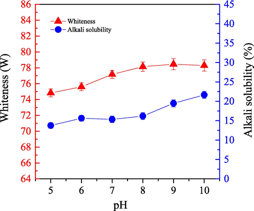 Impact of the working solution pH value on the alkali solubility ( ) and whiteness ( ) of cashmere fiber bleaching according to the one-step supercritical enzymatic-oxygen method for 60 min at a pressure of 21.0 MPa and a temperature of 55 °C, using a solution with 0.6 g PEG1000, 20.0 mL buffer solution, 0.3 g LA, and 20.0 mL H2O2 in SCF-CO2.