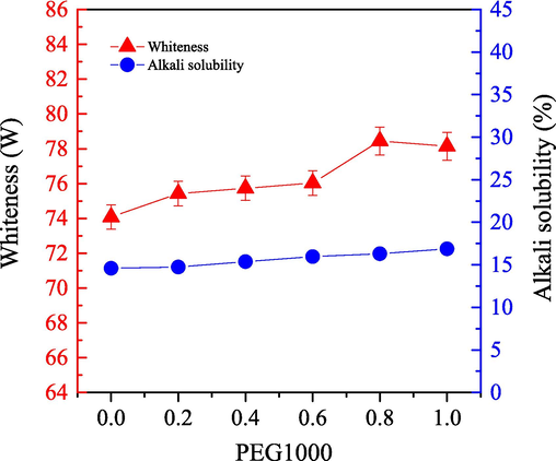 Impact of the PEG1000 dosage on the alkali solubility ( ) and whiteness ( ) of cashmere fiber bleaching according to the one-step supercritical enzymatic-oxygen method at a temperature for 60 min at a pressure of 21.0 MPa and a temperature of 55 °C, by using a solution with an adjusted pH value to 8 with 20.0 mL buffer solution (pH=8), 0.3 g LA, and 20.0 mL H2O2 in SCF-CO2.