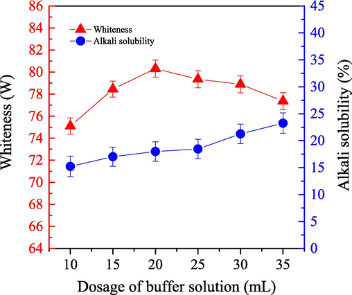 Impact of the buffer solution dosage on the alkali solubility ( ) and whiteness ( ) of cashmere fiber bleaching according to the one-step supercritical enzymatic-oxygen method for 60 min at a pressure of 21.0 MPa and a temperature of 55 °C, by using a solution with an adjusted pH value to 8 with 0.8 g PEG1000, 0.3 g LA, and 20.0 mL H2O2 in SCF-CO2.