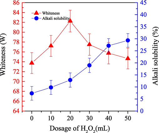 Impact of the H2O2 dosage on the alkali solubility ( ) and whiteness ( ) of cashmere fiber bleaching according to the one-step supercritical enzymatic-oxygen method for 60 min at a pressure of 21.0 MPa and a temperature of 55 °C, by using a solution with an adjusted pH value to 8 with 0.8 g PEG1000, 20.0 mL buffer solution, and 0.3 g LA in SCF-CO2.