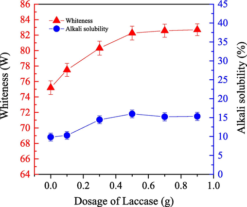 Impact of the LA dosage on the alkali solubility ( ) and whiteness ( ) of cashmere fiber bleaching according to the one-step supercritical enzymatic-oxygen method for 60 min at a pressure of 21.0 MPa and a temperature of 55 °C, by using a solution with an adjusted pH value to 8 with 0.8 g PEG1000, 20.0 mL buffer solution, and 20.0 mL H2O2 in SCF-CO2.