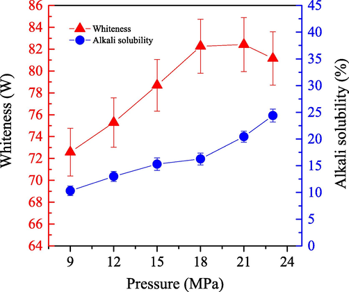 Impact of the bleached pressure on the alkali solubility ( ) and whiteness ( ) of cashmere fiber bleaching according to the one-step supercritical enzymatic-oxygen method for 60 min at a temperature of 55 °C, by using a solution with an adjusted pH value to 8 with 0.8 g PEG1000, 20.0 mL buffer solution (pH=8), 0.5 g LA, and 20.0 mL H2O2 in SCF-CO2.