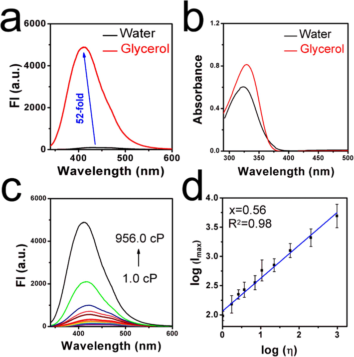 (a) Fluorescence spectra of the natural probe erucic acid (EAd) (10 μM) in water and glycerol. (b) Absorption spectra of the natural probe erucic acid (EAd) (10 μM) in water and glycerol. (c) Fluorescence emission spectra of the natural probe erucic acid (EAd) (10 μM) in the water/glycerol mixture with different glycerol volume fraction of 0 %∼99 %). (d) The linear relationship between log Imax and log η.