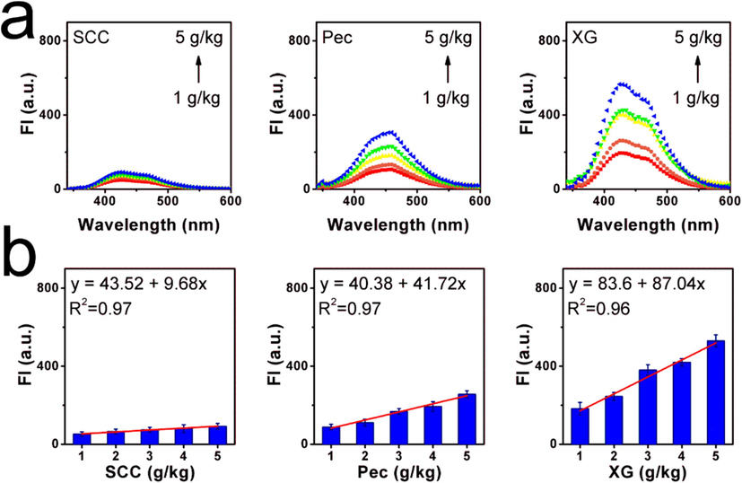 (a) Emission spectra of the molecular probe EAd in the SCC, Pec, and XG solutions with the addition amount from 1 g/kg to 5 g/kg. (b) Histogram of signal intensity of EAd at different viscosity of media, and fitting line with the mass amounts of SCC, Pec, and XG. The concentration of the molecular sensor EAd = 10 μM, λex = 320 nm.