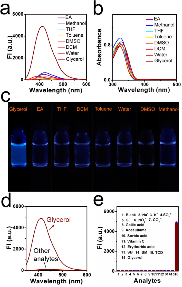 (a) Fluorescence emissive spectra of the molecular probe EAd in various common solvents. (b) Absorption spectra of the molecular probe EAd in various common solvents with different polarities. (c) Fluorescent images in various solvents. (d) Emission spectra of EAd (10 μM) in various solutions with the potential analytes in liquid food. (e) Selectivity of the probe EAd (10 μM) toward various liquids-related analytes, including blank, Na+, K+, Ca2+, SO42-, Cl-, NO3–, CO32–, gallic acid, acesulfame, sorbic acid, vitamin C, erythorbic acid, sodium benzoate (SB), beet molasses (BM), trisodium citrate dehydrate (TCD), and glycerol. Concentration of the analyte is 50 μM.