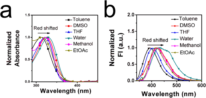 (a) Normalized absorbance of molecular probe EAd in six presentative solvents. (b) Normalized emission spectra of molecular probe EAd in six presentative solvents.