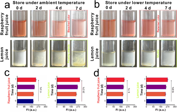 (a) Digital images of the raspberry fruit juice and lemon juice stored under ambient temperature within 7 days. (b) Digital images of the raspberry fruit juice and lemon juice stored under low-er-maintenance temperature within 7 days. (c) The emission intensity enhancement of raspberry fruit juice and lemon juice during the 7 days under ambient temperature. (d) The emission intensity enhancement of raspberry fruit juice and lemon juice during the 7 days under lower-maintenance temperature. The concentration of EAd = 10 μM, λex = 320 nm.