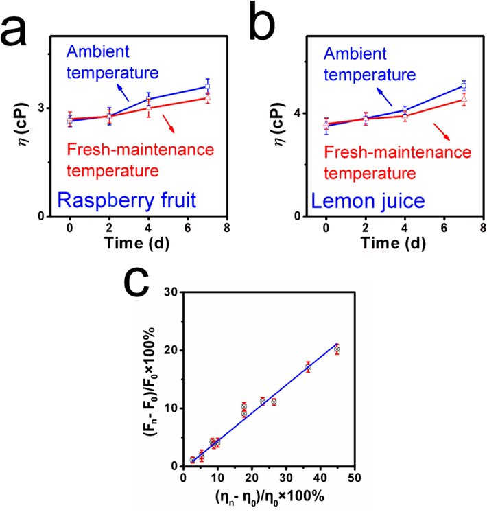 (a) Viscosity values of raspberry fruit juice when stored under different temperatures. (b) Viscosity values of lemon juice when stored under different temperatures. (c) The fitting line among the fluorescence increment percentage and viscosity enhanced degree.