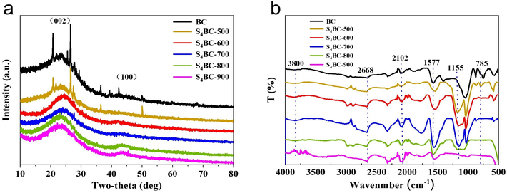 (a) XRD and (b) FT-IR spectra patterns of BC and S4BC