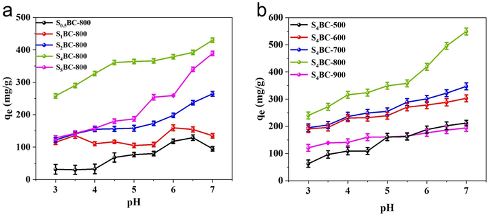 Hg2+ adsorption on (a) SXBC-800 and (b) S4BC-Y under different solution pH