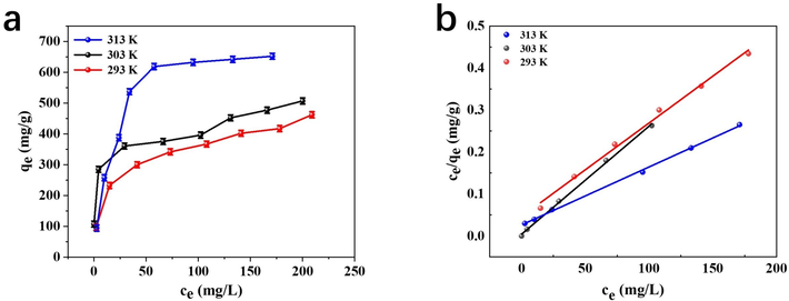 (a) Adsorption isotherm of Hg2+ by S4BC-800 (b) Fitting curve of adsorption isotherm of pollutants by S4BC-800.