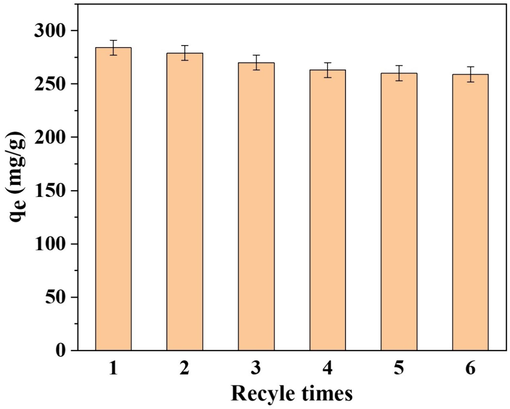 Effect of S4BC-800 reuse on Hg2+ adsorption capacity.