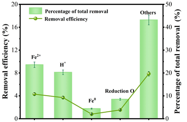 Quantitative analysis of Cr(VI) removal.