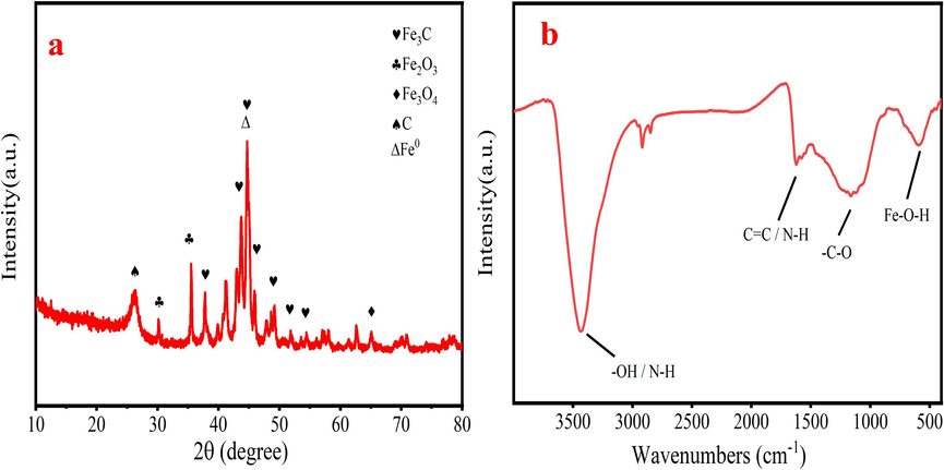 XRD pattern (a) and FT-IR spectra (b) of the N/Fe-CNTs.