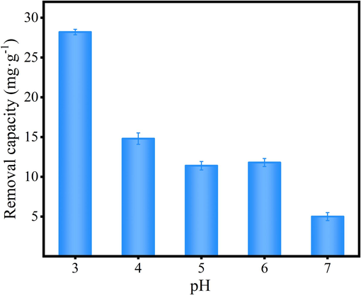 The influence of pH on Cr(VI) removal.