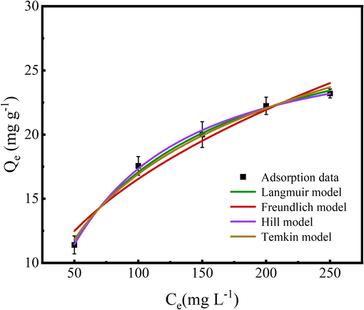 Cr(Ⅵ) adsorption data fitting the adsorption isotherm models.