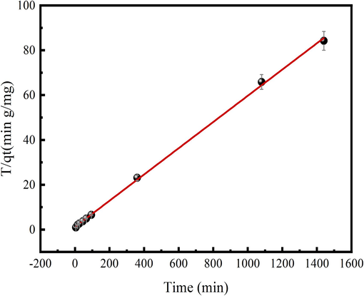 Cr(Ⅵ) adsorption data fitting Pseudo-second order.