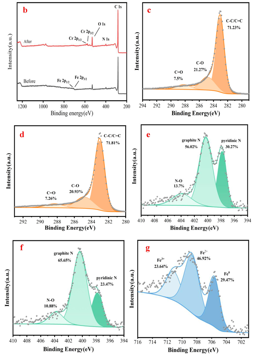 SEM-EDS analysis after Cr(Ⅵ) adsorption (a), XPS survey spectra of the N/Fe-CNTs after adsorption Cr(Ⅵ)(b), C 1 s spectra analysis before and after Cr(VI) adsorption(c-d), N 1 s spectra analysis before and after Cr(VI) adsorption(e-f), Fe 2p spectra analysis before and after Cr(VI) adsorption (g-h) and Cr 2p spectra analysis is elucidated (i).