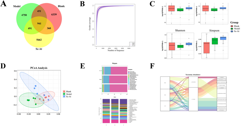 Changes in relative abundance and diversity of gut flora in blank, model, and Sc-At groups (A, Venn diagrams of GM characteristics in each group; B, Goods_coverage plots of test samples; C, Chao1, Observed species, Shannon, and Simpson indices in each group; D, PCoA plots of samples in each group; E, relative abundance of TOP30 gut flora at the phylum and genus levels; F, Sankey plots of gut flora in each group).