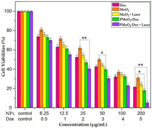 Cell viabilities of MCF-7 cells treated by MnO2 NPs and PMnO2-Dox NPs with or without laser irradiation for 48 h, (n = 3 ± S.D). Laser conditions: visible blue light −440/480 nm range, Starlight pro, Mectron Italy, for 10 mins, the concentrations of MnO2 NPs and PMnO2-Dox NPs were in the range of 6.25–200 µg/mL. The Dox concentration in PMnO2-Dox NPs corresponded to 5 µg/mL, where * is significant for P ≤ 0.05 and ** is highly significant for P ≤ 0.01.