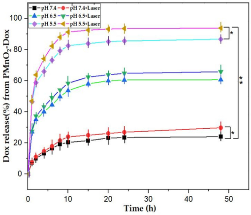 The Dox release kinetic curves of PMnO2-Dox NPs showing Dox release increases in acidic environment (n = 3 ± S.D), where * is significant for P ≤ 0.05 and ** is highly significant for P ≤ 0.01.