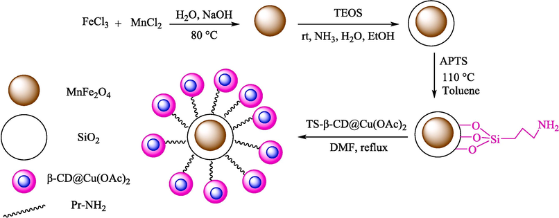 Synthesis of this new nanocatalyst.