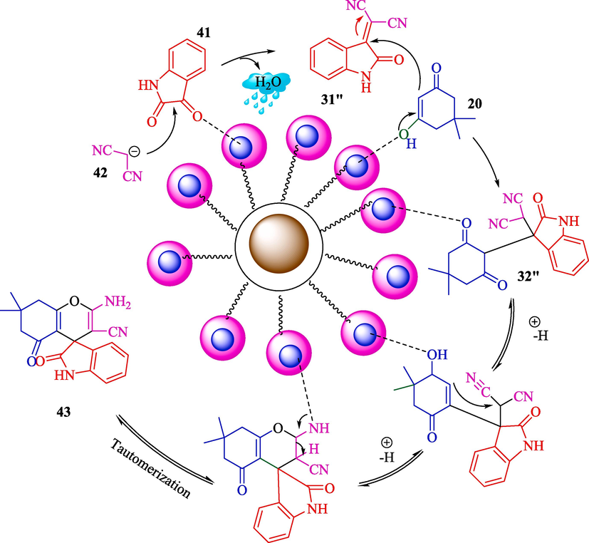 The proposed way to synthesize spirogyra is by using a nanomagnetic catalyst.