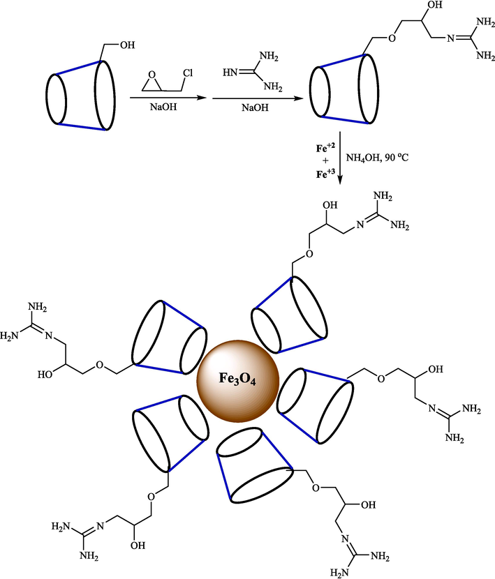 Schematic representation of the synthesis of magnetic nanocatalyst.