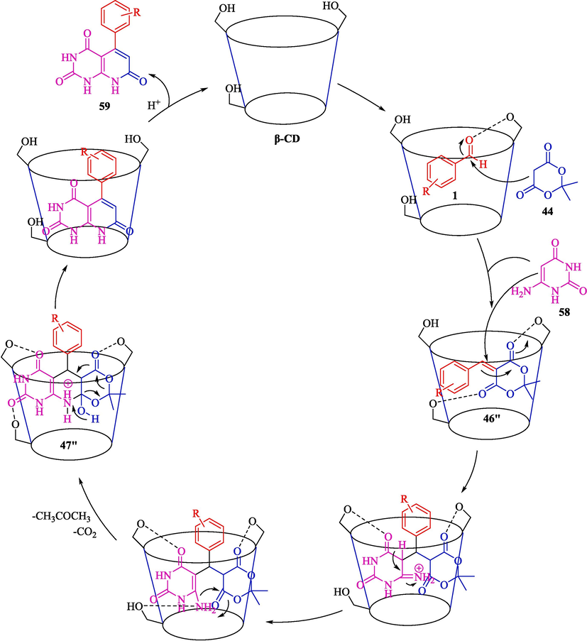 The possible way for the compounds 59 using β-CD.