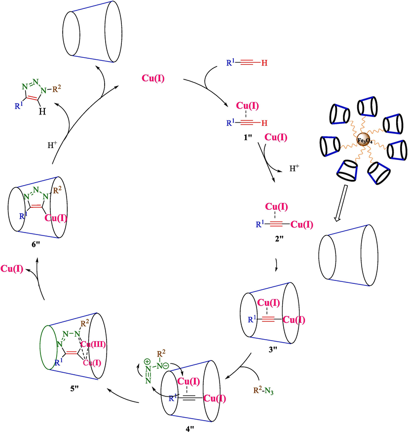 Mechanism for the preparation of 1,2,3- triazoles derivatives by Fe3O4@CD-CIT.