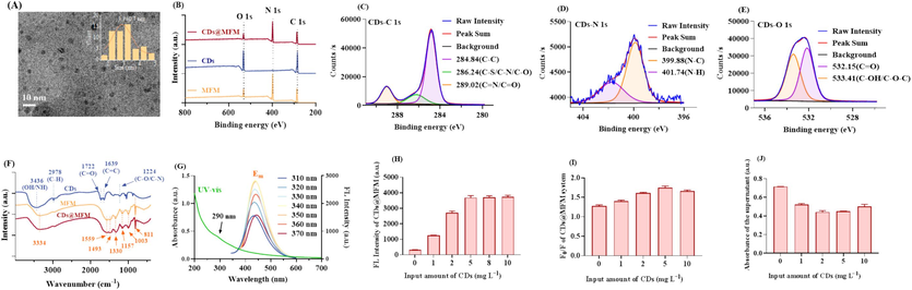 Characterization of the materials. (A) TEM image of CDs (inset: size distribution diagram of CDs). (B) XPS full-scan survey of CDs, MFM and CDs@MFM. (C∼E) High-solution XPS spectra of CDs. (F) FTIR spectrum of CDs, MFM and CDs@MFM. (G) UV–vis absorption curve and fluorescence emission spectra of CDs under Ex of 310 ∼ 370 nm. (H∼J) Optimization of the input amount of CDs in the preparation system of CDs@MFM in terms of fluorescence intensity, quenching efficiency and adsorption capacity.