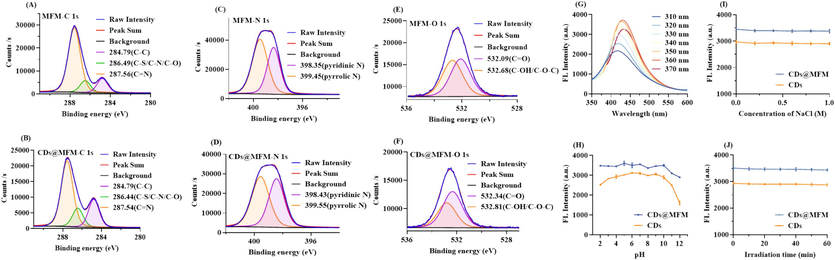 Characterization of the materials. (A∼F) High solution XPS spectra of MFM and CDs@MFM. (G) Fluorescence emission spectra of CDs@MFM under Ex of 310 ∼ 370 nm. (H∼J) Stability of CDs and CDs@MFM in terms of pH, ion strength and photobleaching.