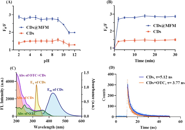 Optimization of the sensing conditions and mechanism exploration of CDs to OTC. (A) Influence of pH on the quenching efficiency (F0/F). (B) Variation of F0/F versus the incubation time. (C) UV–vis absorption curves of the CDs before and after adding OTC and fluorescence spectra of CDs. (D) Time-resolved decay curves of CDs with and without OTC and the fitted lines with the double exponential decay function.