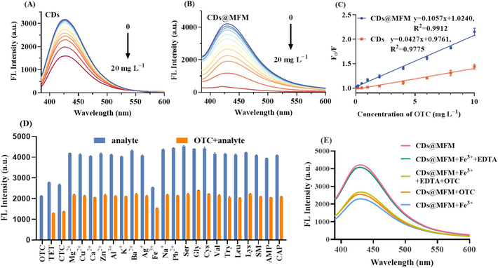 Fluorescence sensing performance of CDs and CDs@MFM to OTC. (A) Fluorescence spectra of CDs with OTC at various concentrations. (B) Fluorescence spectra of CDs@MFM with OTC at various concentrations. (C) The linear fitting of F0/F with the concentrations of OTC. (D) The selectivity and anti-interference of CDs@MFM in response to OTC over other ions and small molecules (Concentrations of all the analytes were 10 mg/L). (E) The interference of Fe3+ (10 mg/L) on the sensing system and the eliminating effect through adding EDTA.