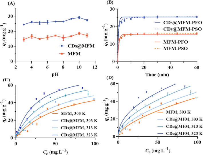 Adsorption performance of OTC on CDs@MFM and MFM. (A) The adsorbed amount of OTC on CDs@MFM and MFM at different pH (3.0 ∼ 11.0) with an initial OTC concentration of 50.0 mg/L. (B) The pseudo-first-order model and the pseudo-second-order model at an initial OTC concentration of 50.0 mg/L. Langmuir (C) and Freundlich (D) isotherm models of CDs@MFM for OTC adsorption under different temperatures (303 K, 313 K and 323 K).