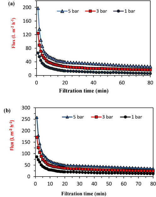 Flux of the final membranes in terms of oily wastewater filtration time (a) MTZ membrane, (b) MATZ membrane.