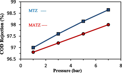 The results of increasing the pressure of filtration operation on COD rejection.